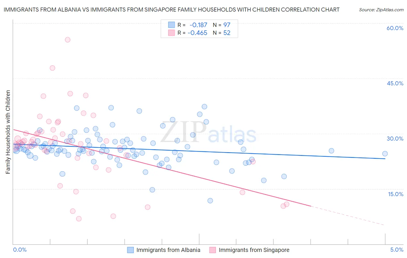 Immigrants from Albania vs Immigrants from Singapore Family Households with Children