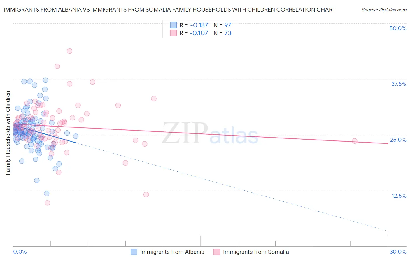 Immigrants from Albania vs Immigrants from Somalia Family Households with Children