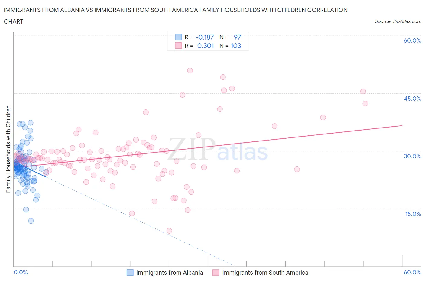 Immigrants from Albania vs Immigrants from South America Family Households with Children