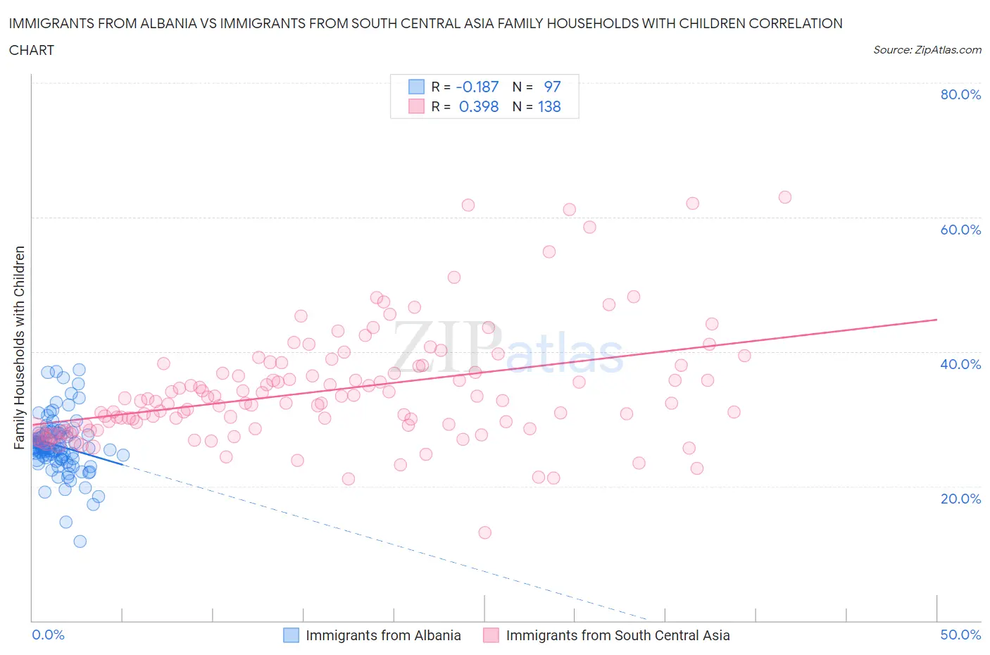 Immigrants from Albania vs Immigrants from South Central Asia Family Households with Children