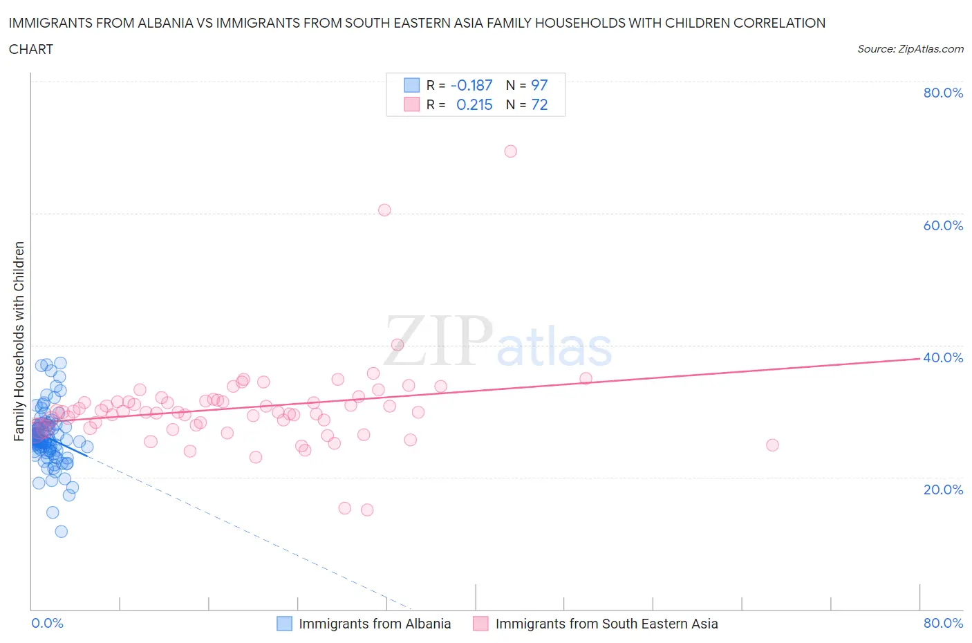 Immigrants from Albania vs Immigrants from South Eastern Asia Family Households with Children