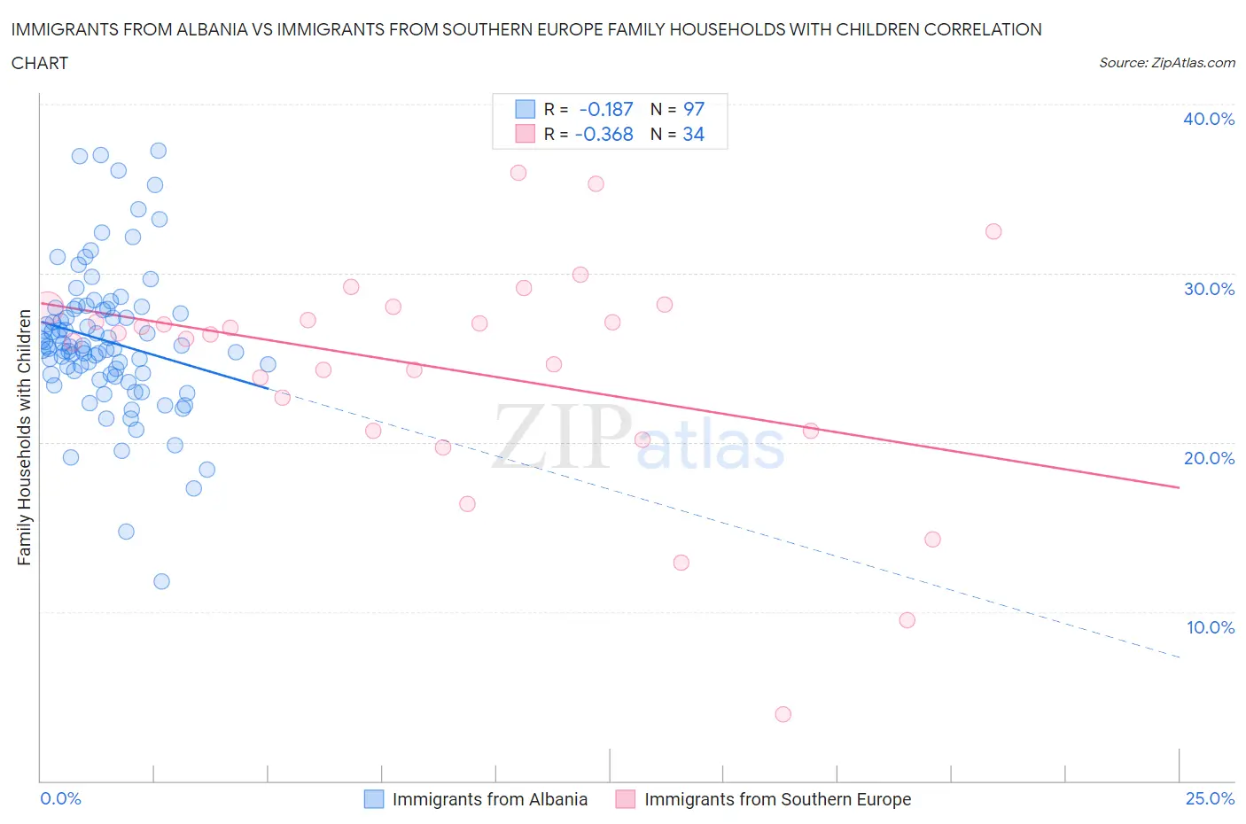 Immigrants from Albania vs Immigrants from Southern Europe Family Households with Children