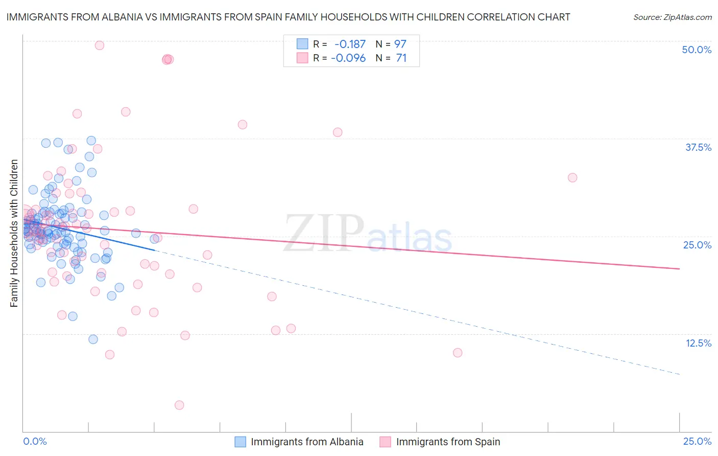 Immigrants from Albania vs Immigrants from Spain Family Households with Children