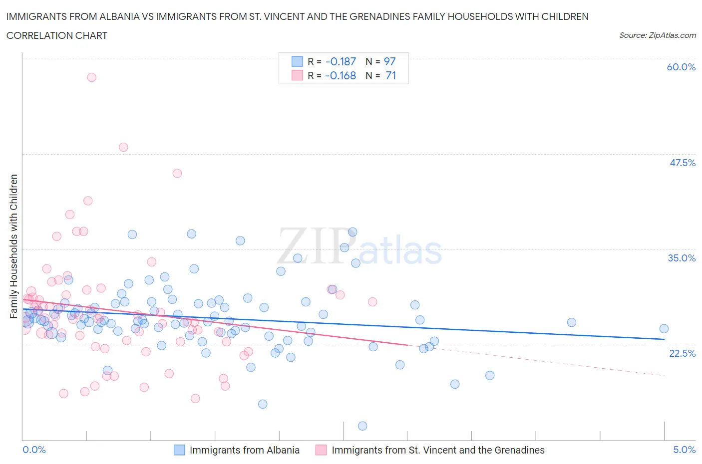 Immigrants from Albania vs Immigrants from St. Vincent and the Grenadines Family Households with Children