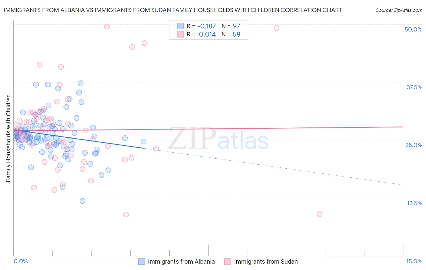 Immigrants from Albania vs Immigrants from Sudan Family Households with Children