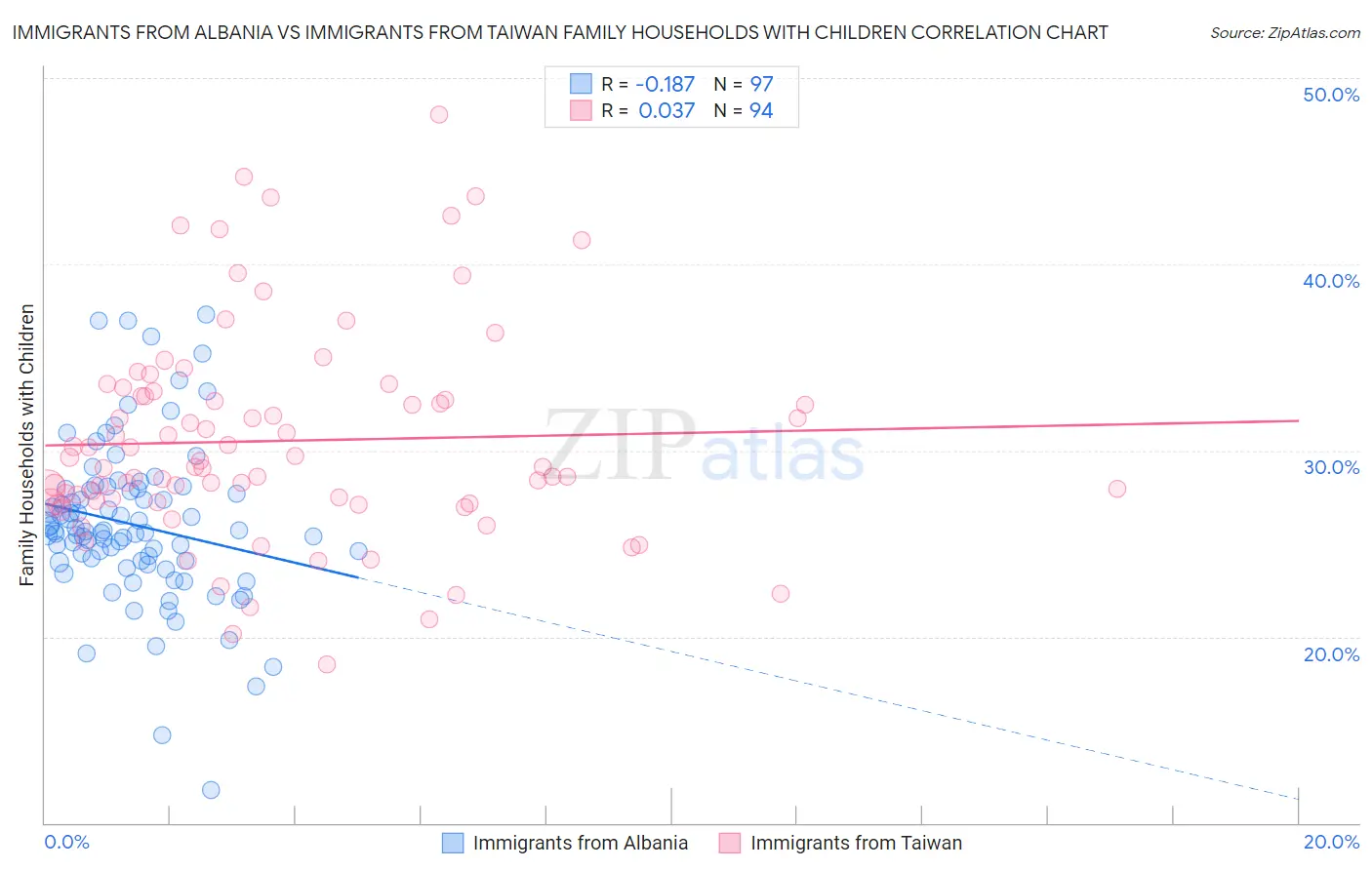 Immigrants from Albania vs Immigrants from Taiwan Family Households with Children