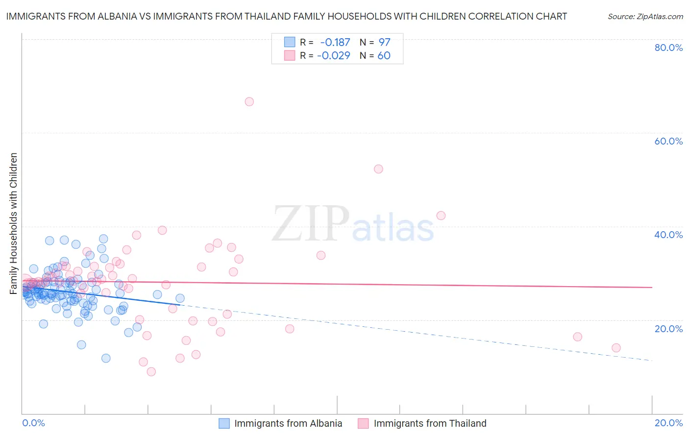 Immigrants from Albania vs Immigrants from Thailand Family Households with Children