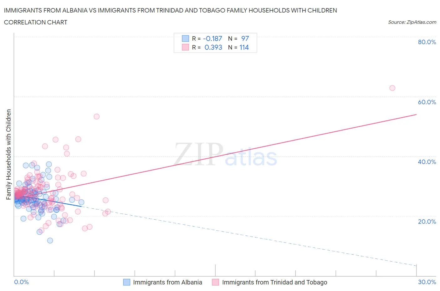 Immigrants from Albania vs Immigrants from Trinidad and Tobago Family Households with Children