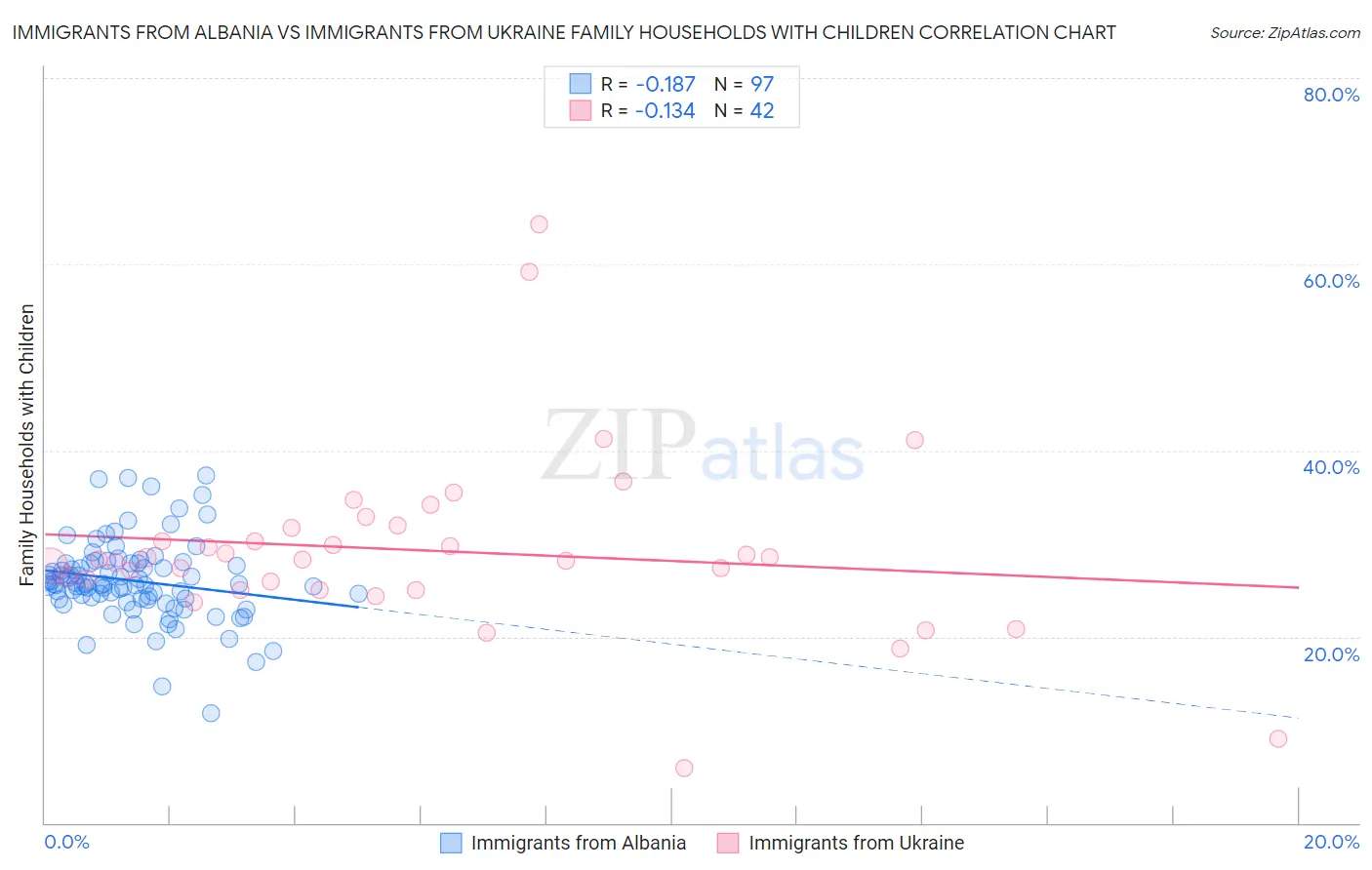 Immigrants from Albania vs Immigrants from Ukraine Family Households with Children