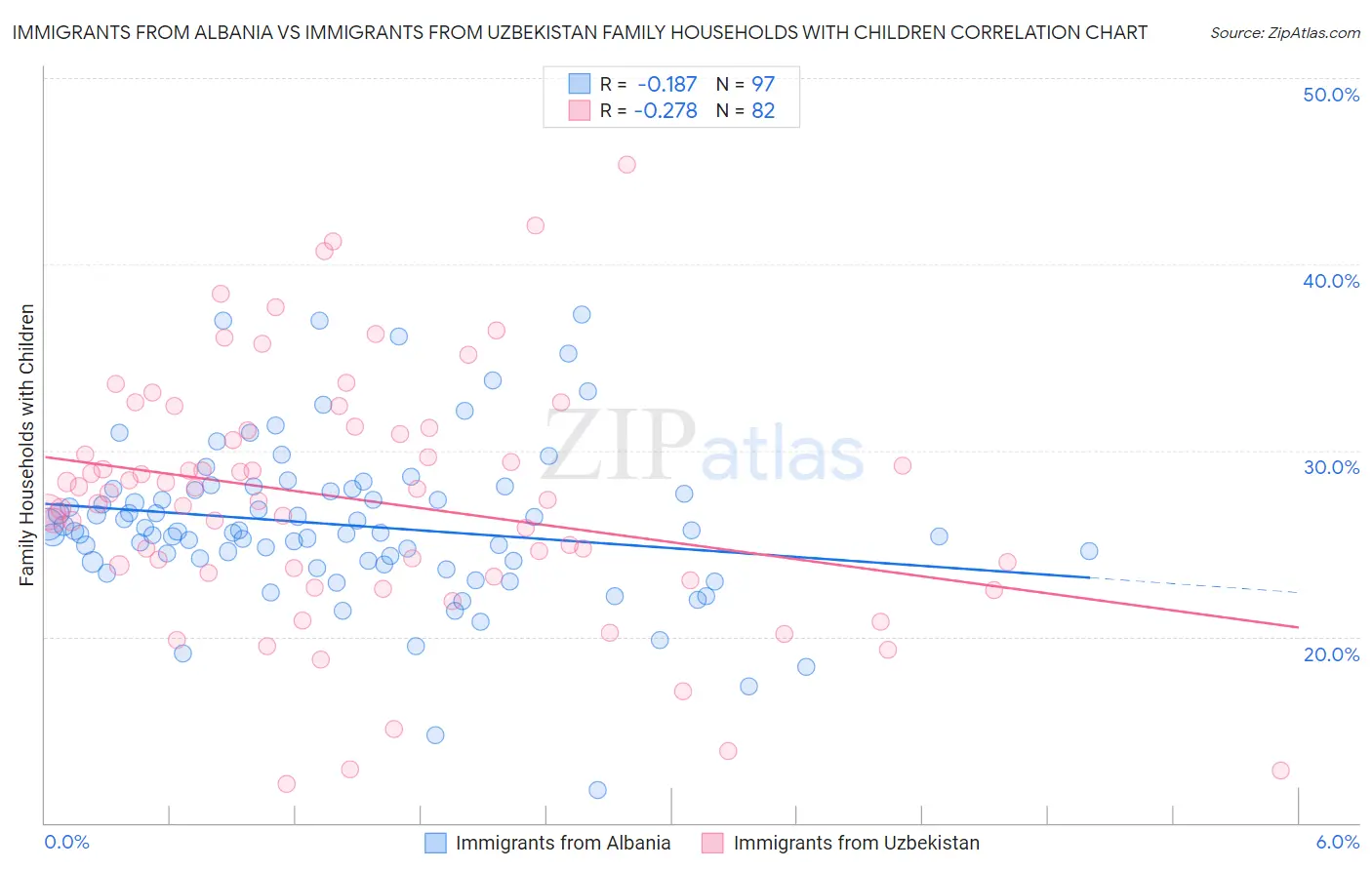 Immigrants from Albania vs Immigrants from Uzbekistan Family Households with Children