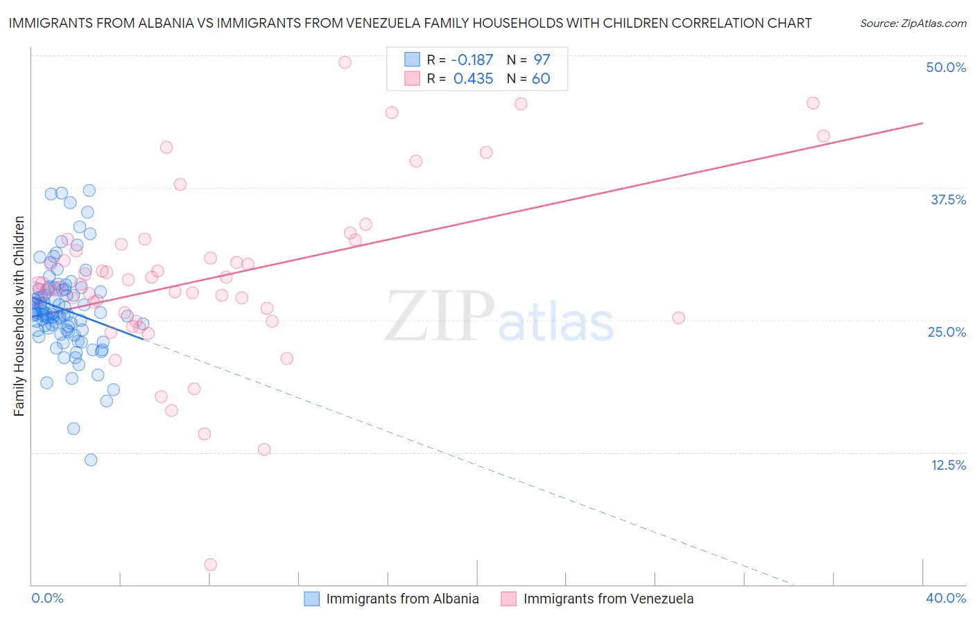 Immigrants from Albania vs Immigrants from Venezuela Family Households with Children