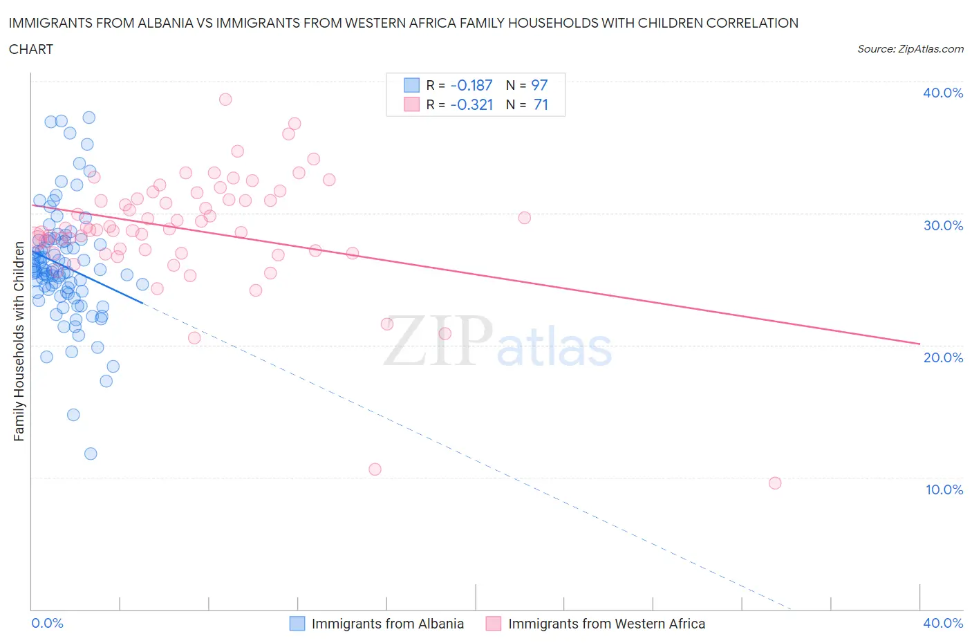 Immigrants from Albania vs Immigrants from Western Africa Family Households with Children