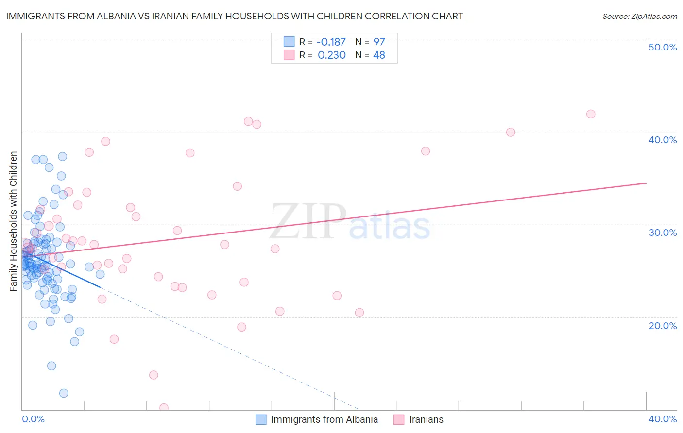 Immigrants from Albania vs Iranian Family Households with Children