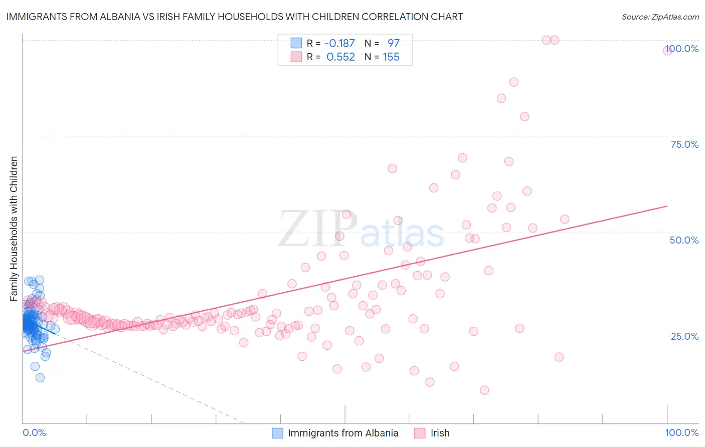 Immigrants from Albania vs Irish Family Households with Children