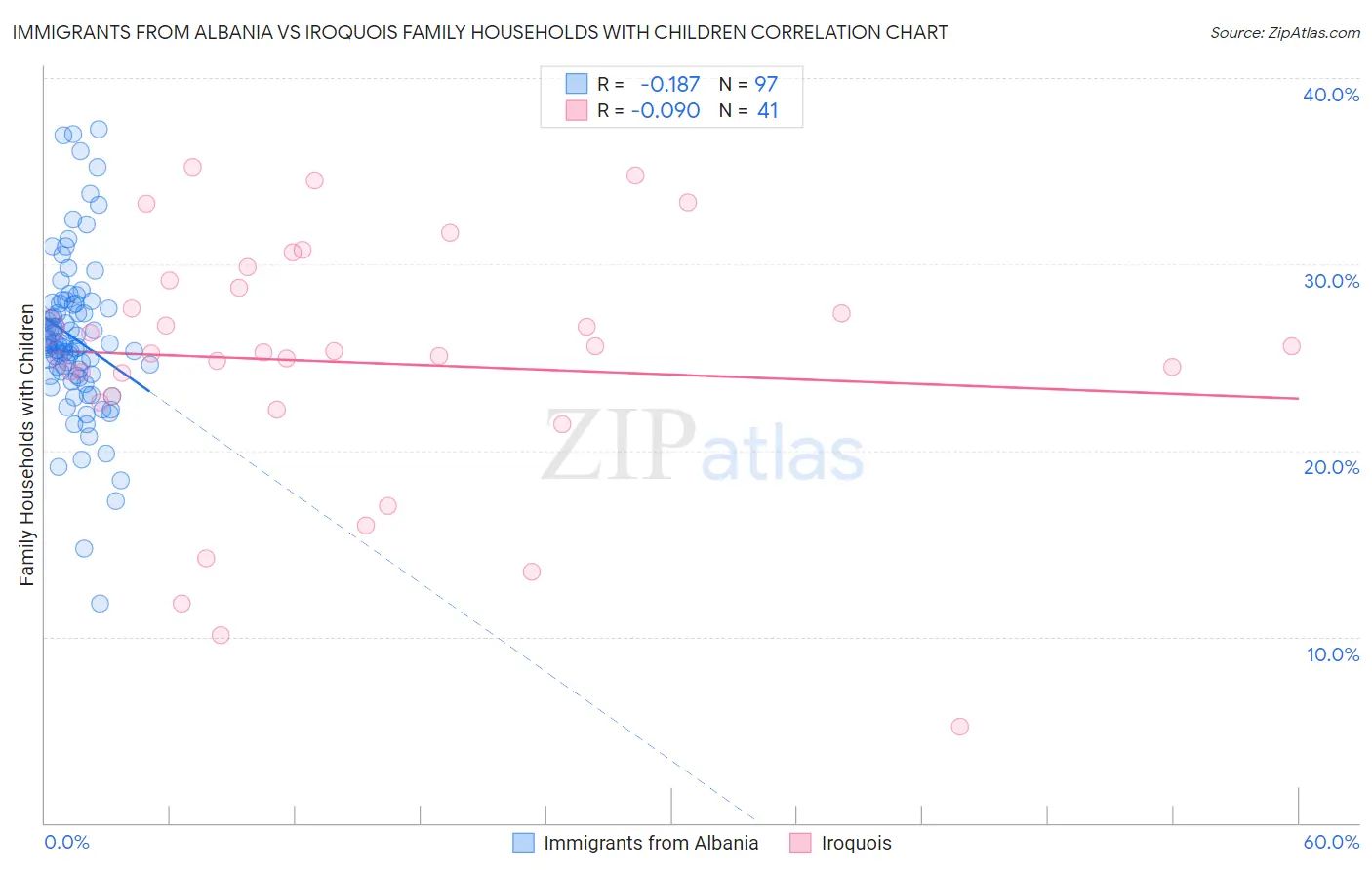 Immigrants from Albania vs Iroquois Family Households with Children
