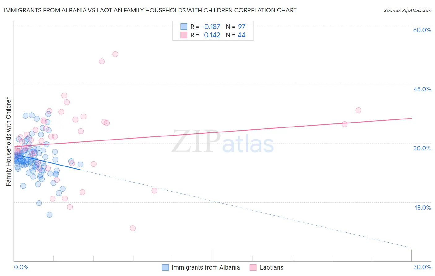 Immigrants from Albania vs Laotian Family Households with Children