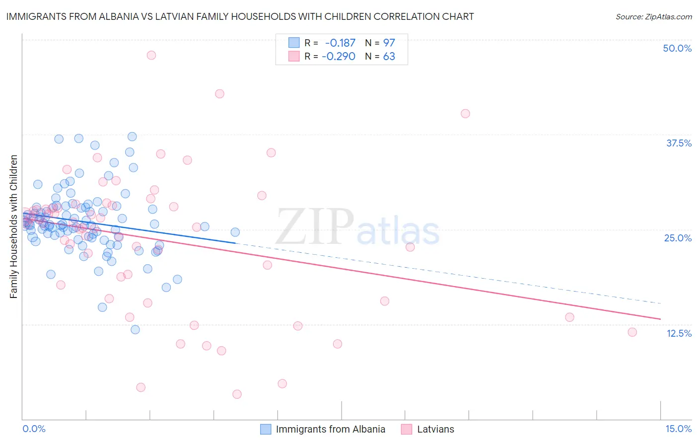 Immigrants from Albania vs Latvian Family Households with Children