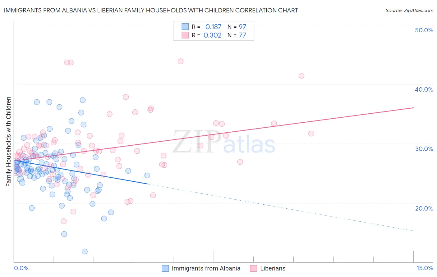 Immigrants from Albania vs Liberian Family Households with Children