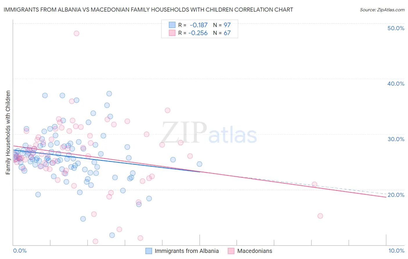 Immigrants from Albania vs Macedonian Family Households with Children