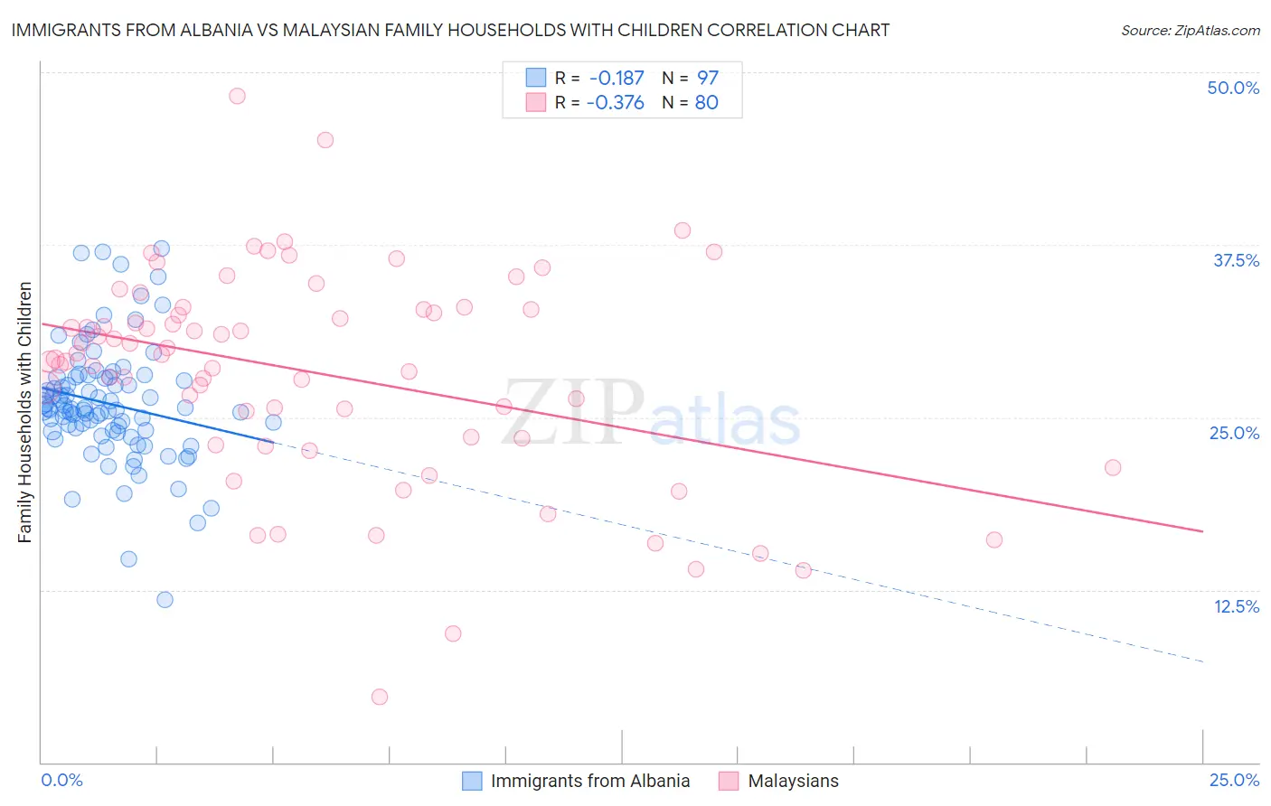 Immigrants from Albania vs Malaysian Family Households with Children