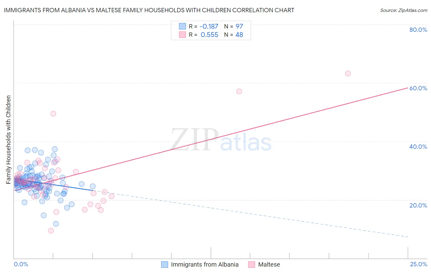 Immigrants from Albania vs Maltese Family Households with Children