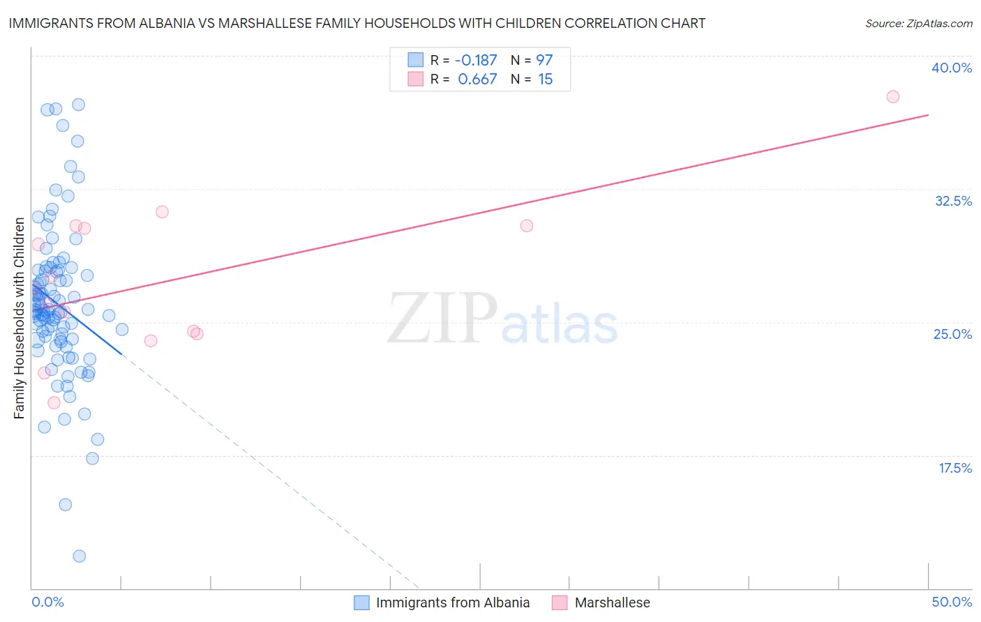 Immigrants from Albania vs Marshallese Family Households with Children
