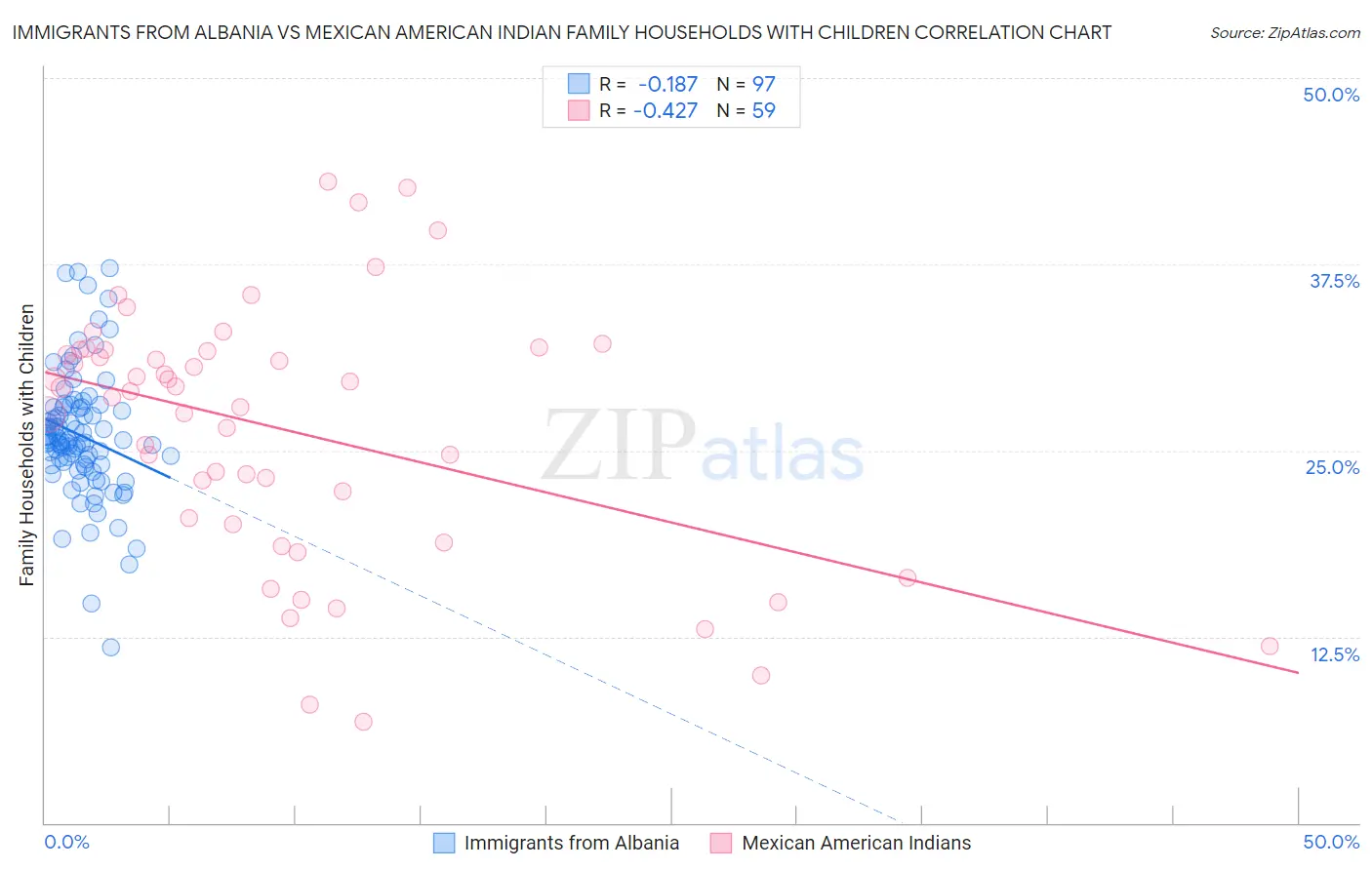 Immigrants from Albania vs Mexican American Indian Family Households with Children