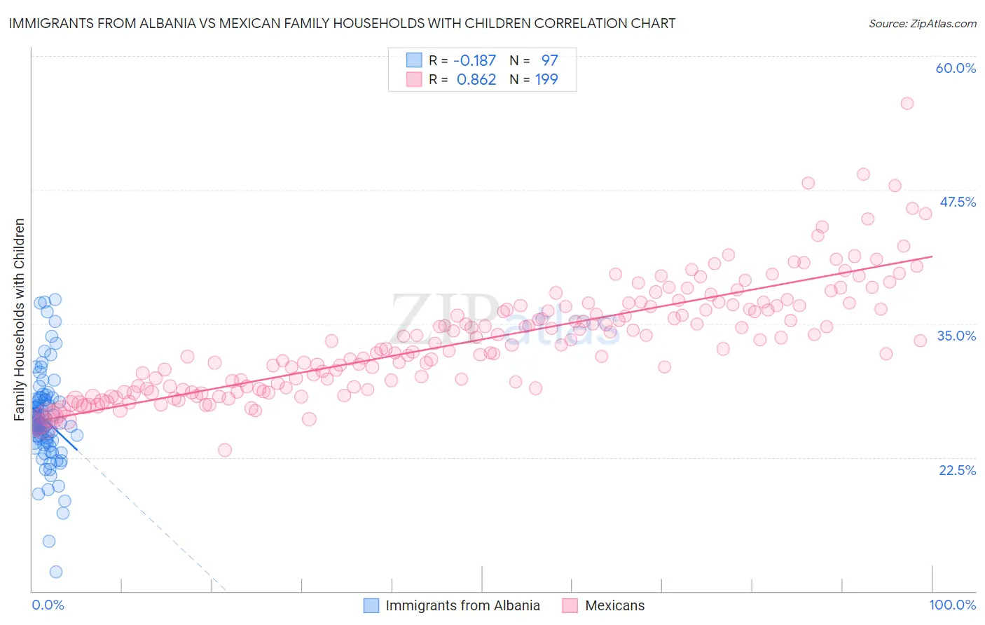 Immigrants from Albania vs Mexican Family Households with Children