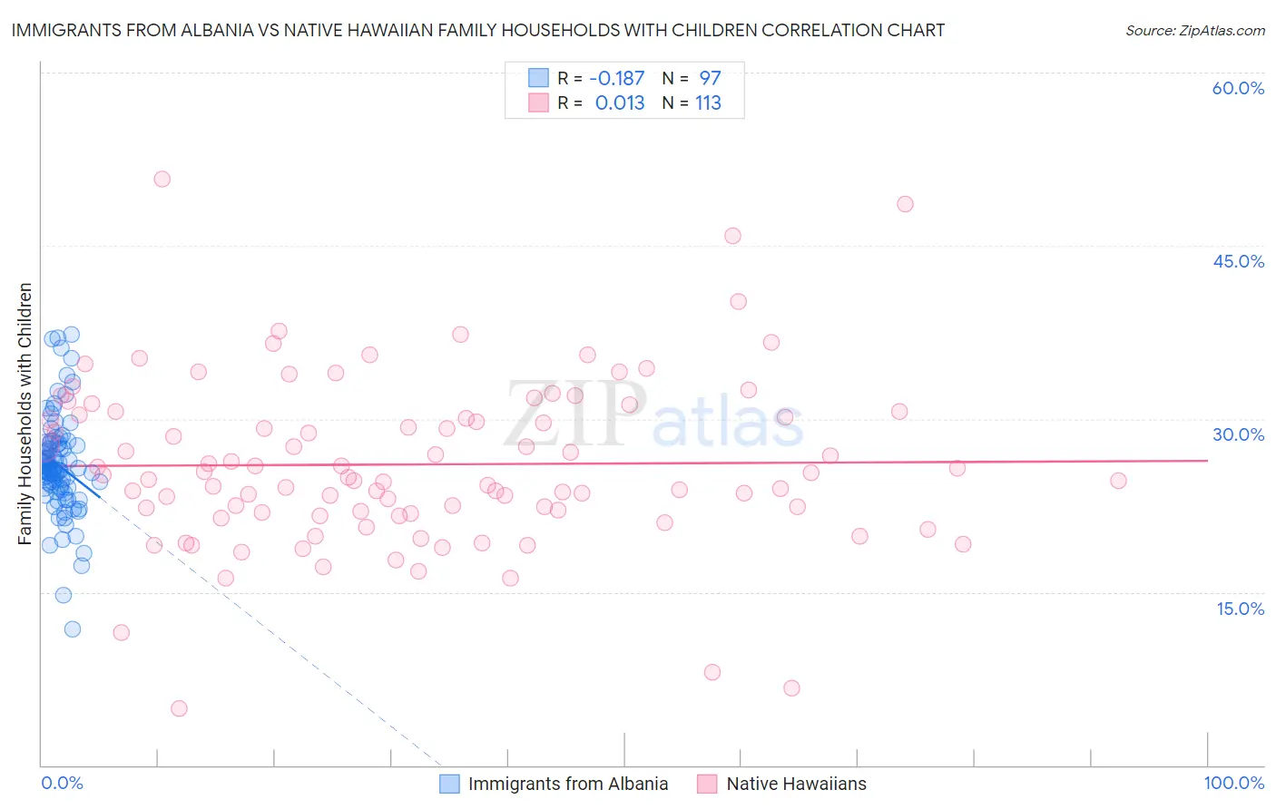 Immigrants from Albania vs Native Hawaiian Family Households with Children