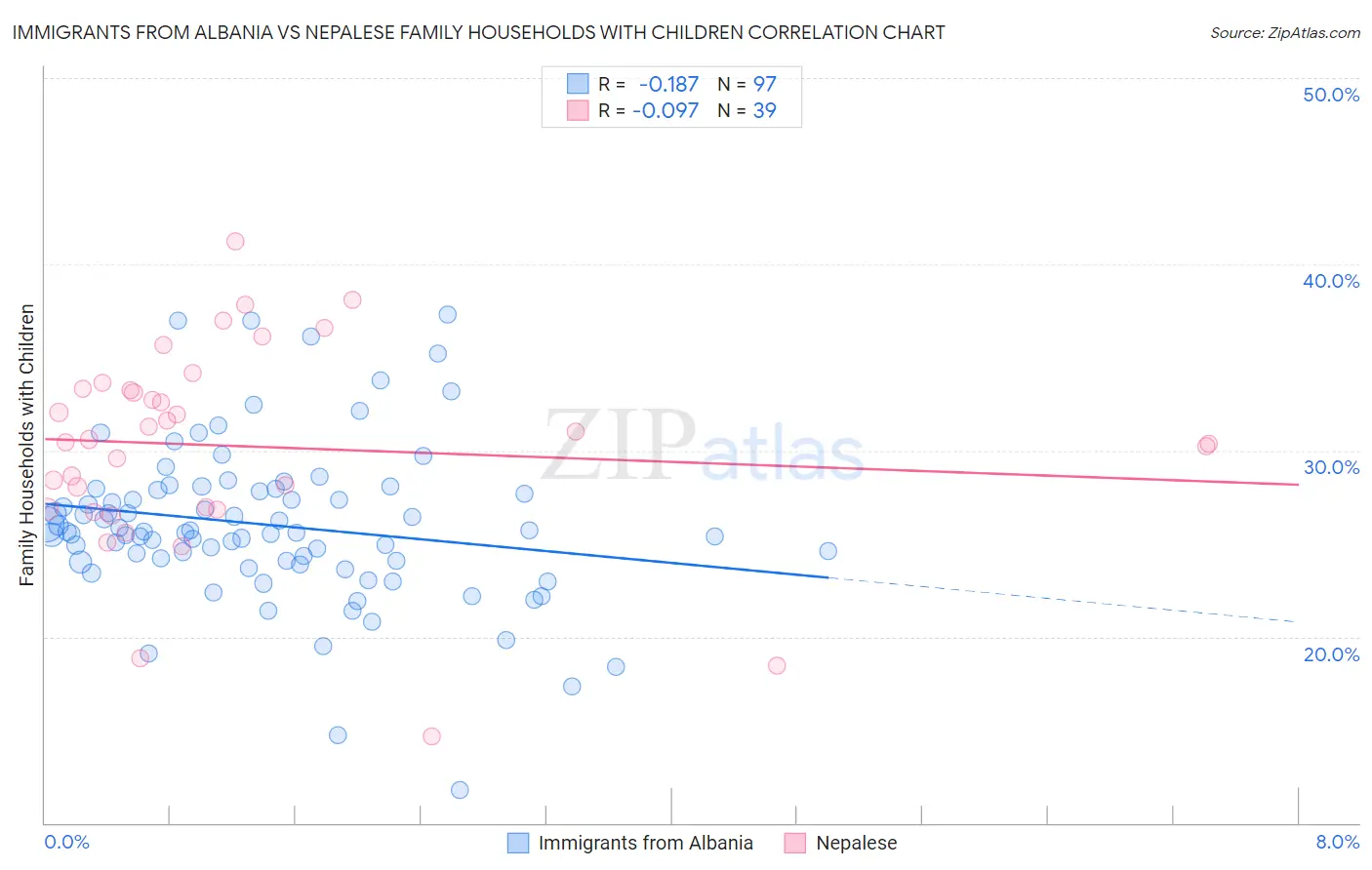 Immigrants from Albania vs Nepalese Family Households with Children