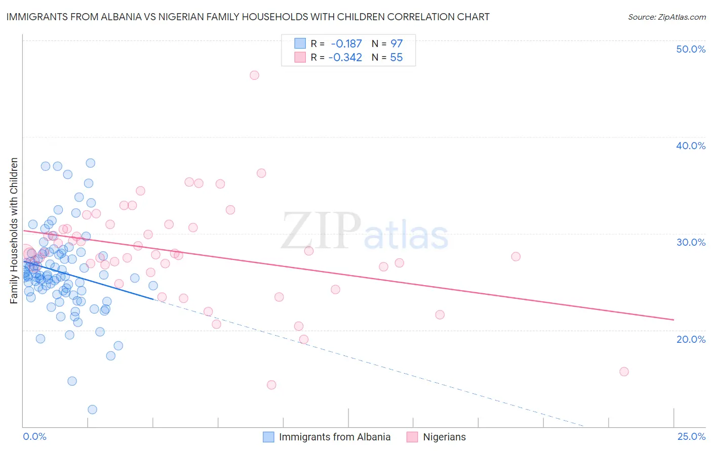 Immigrants from Albania vs Nigerian Family Households with Children