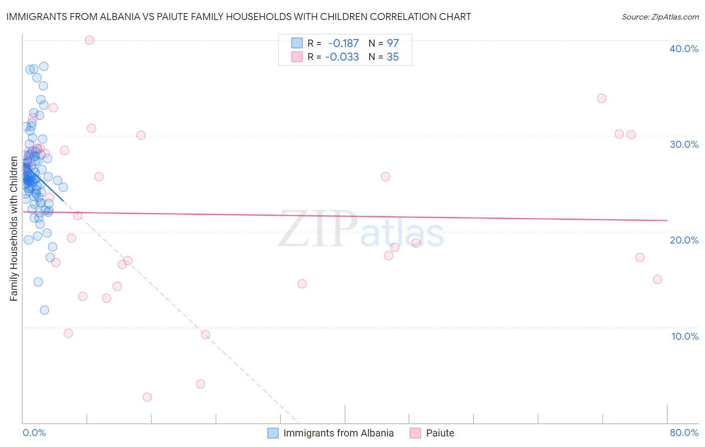 Immigrants from Albania vs Paiute Family Households with Children