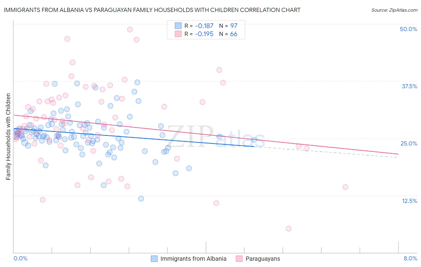 Immigrants from Albania vs Paraguayan Family Households with Children