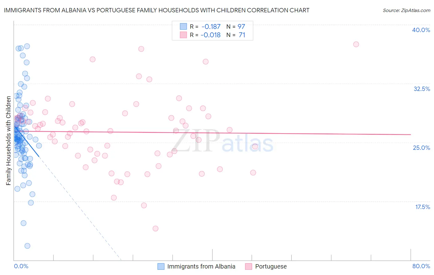 Immigrants from Albania vs Portuguese Family Households with Children