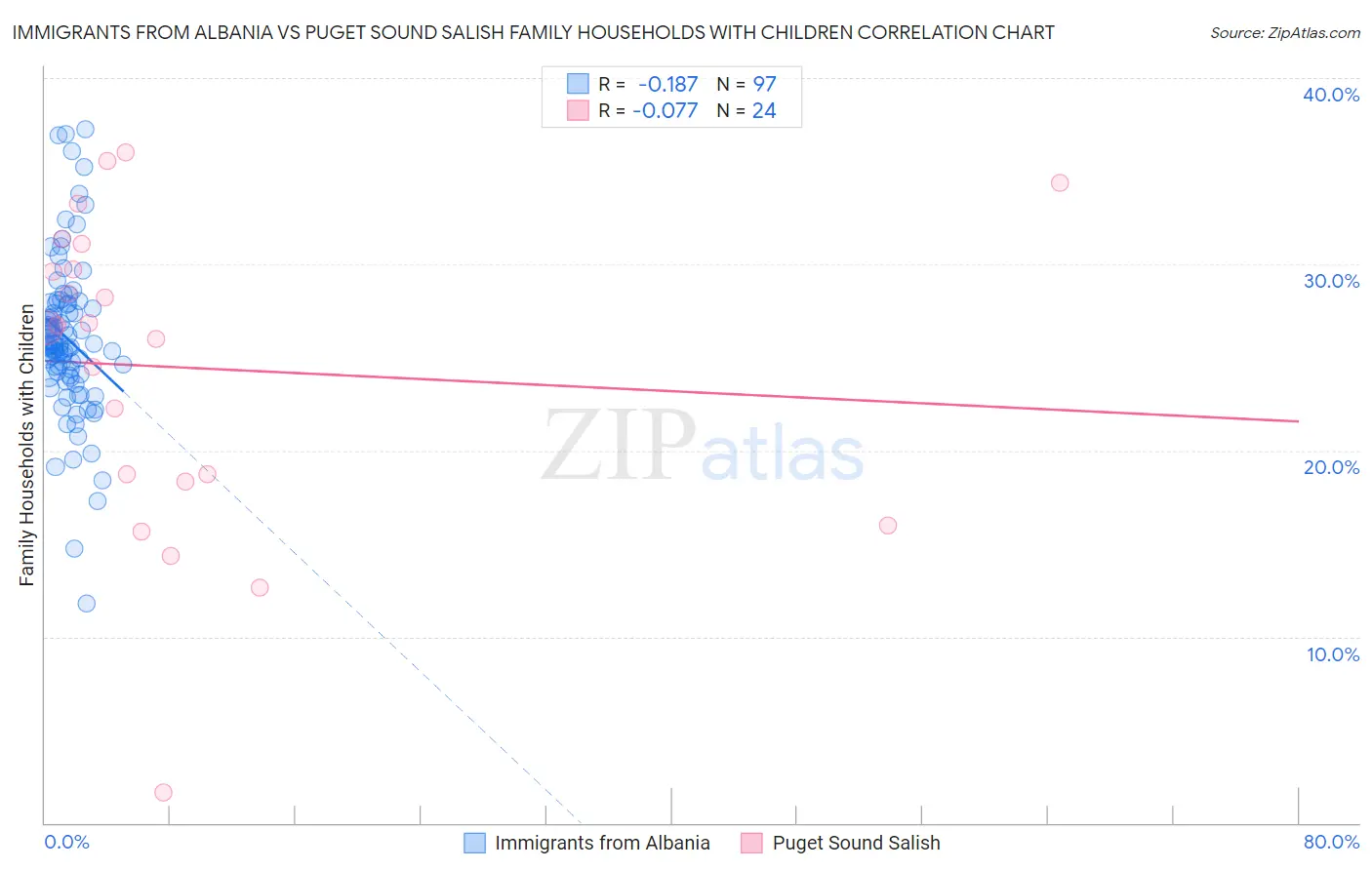 Immigrants from Albania vs Puget Sound Salish Family Households with Children