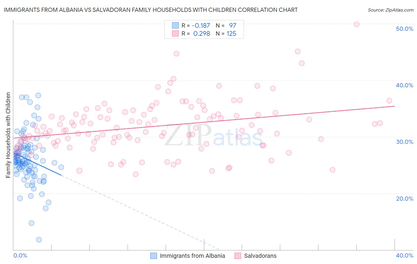 Immigrants from Albania vs Salvadoran Family Households with Children
