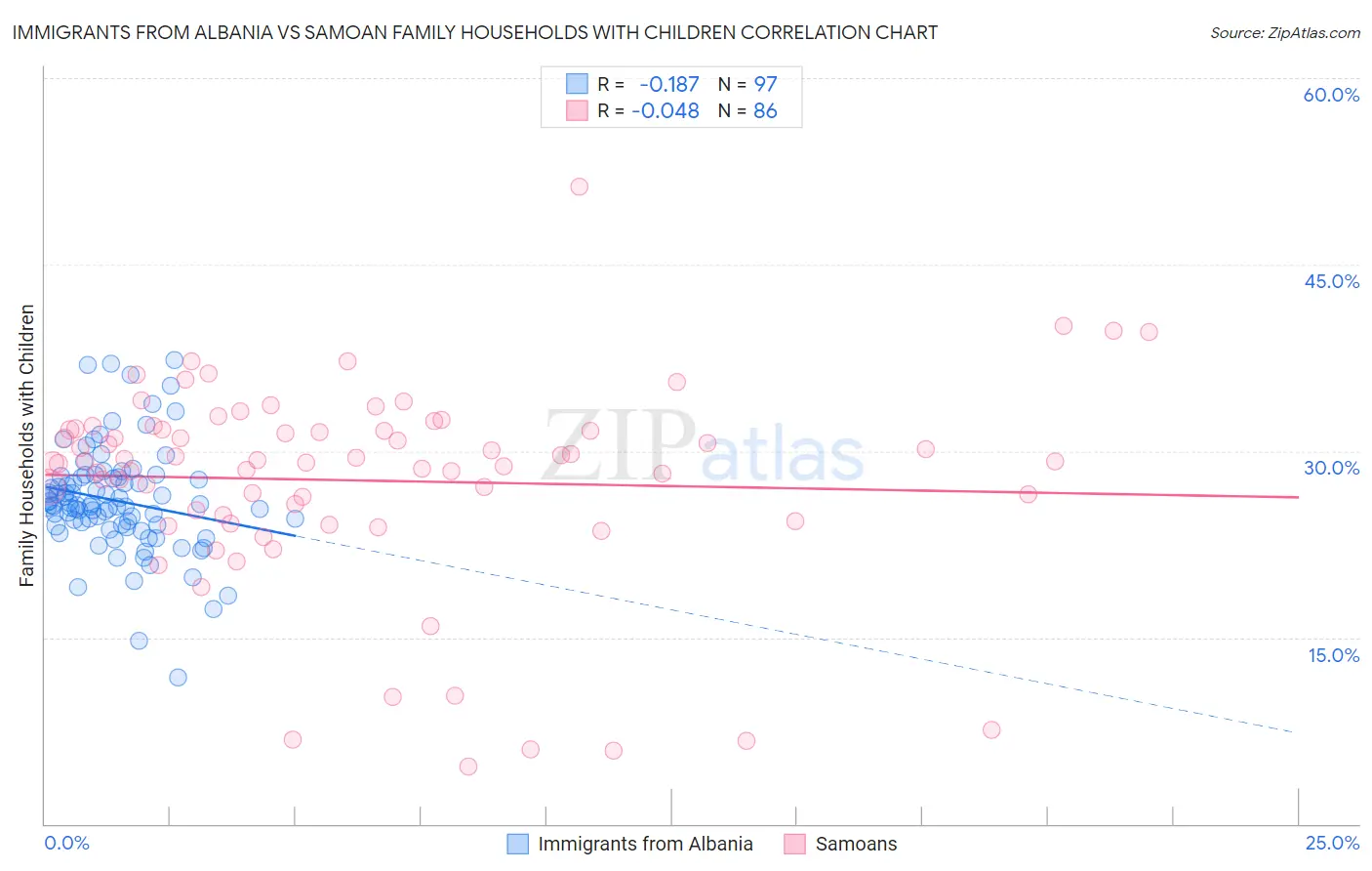 Immigrants from Albania vs Samoan Family Households with Children
