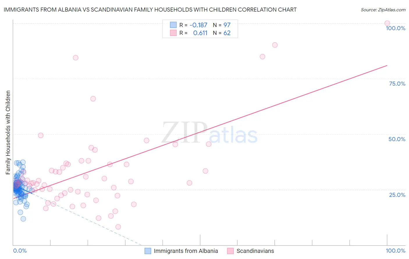 Immigrants from Albania vs Scandinavian Family Households with Children