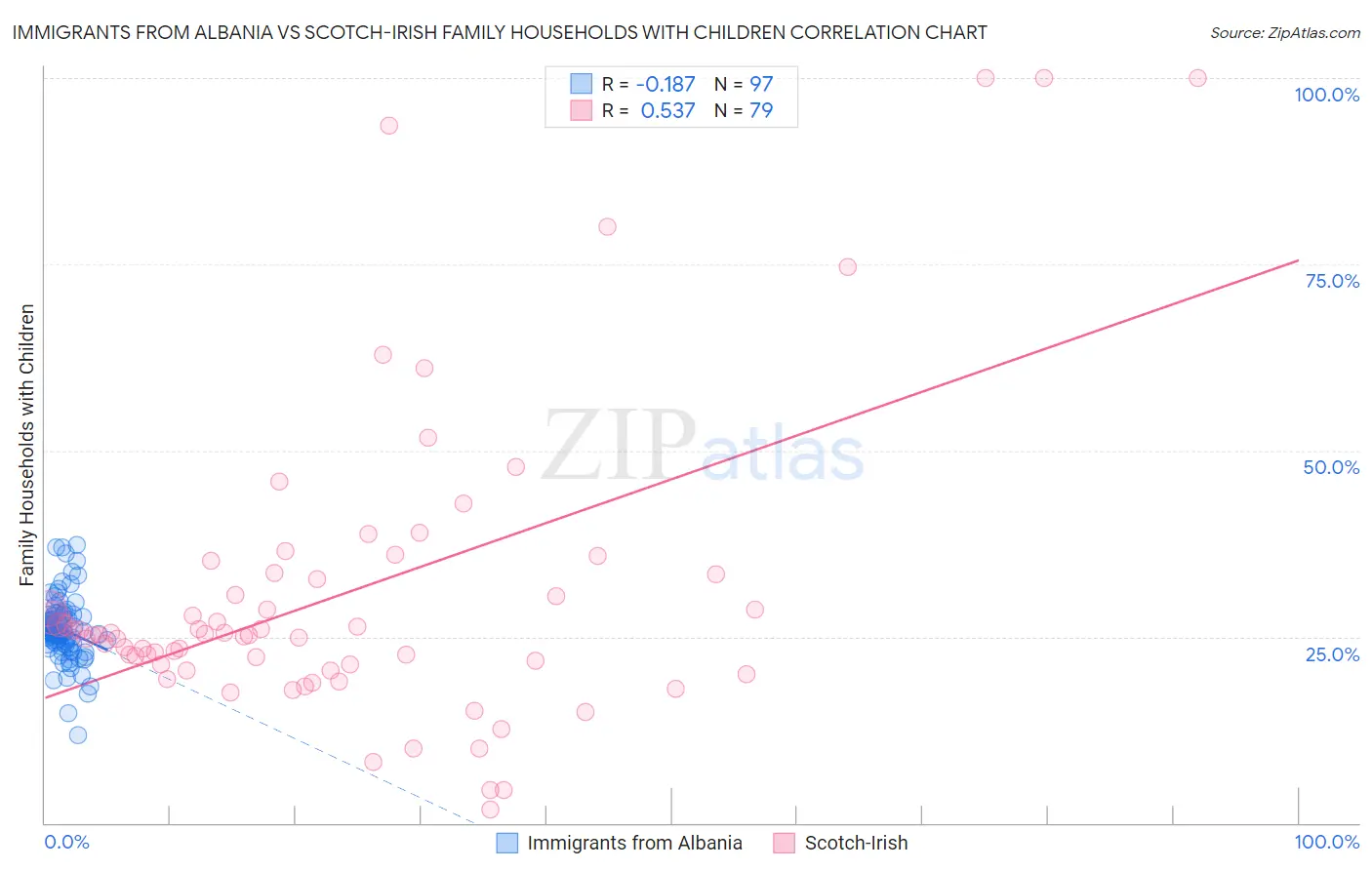 Immigrants from Albania vs Scotch-Irish Family Households with Children