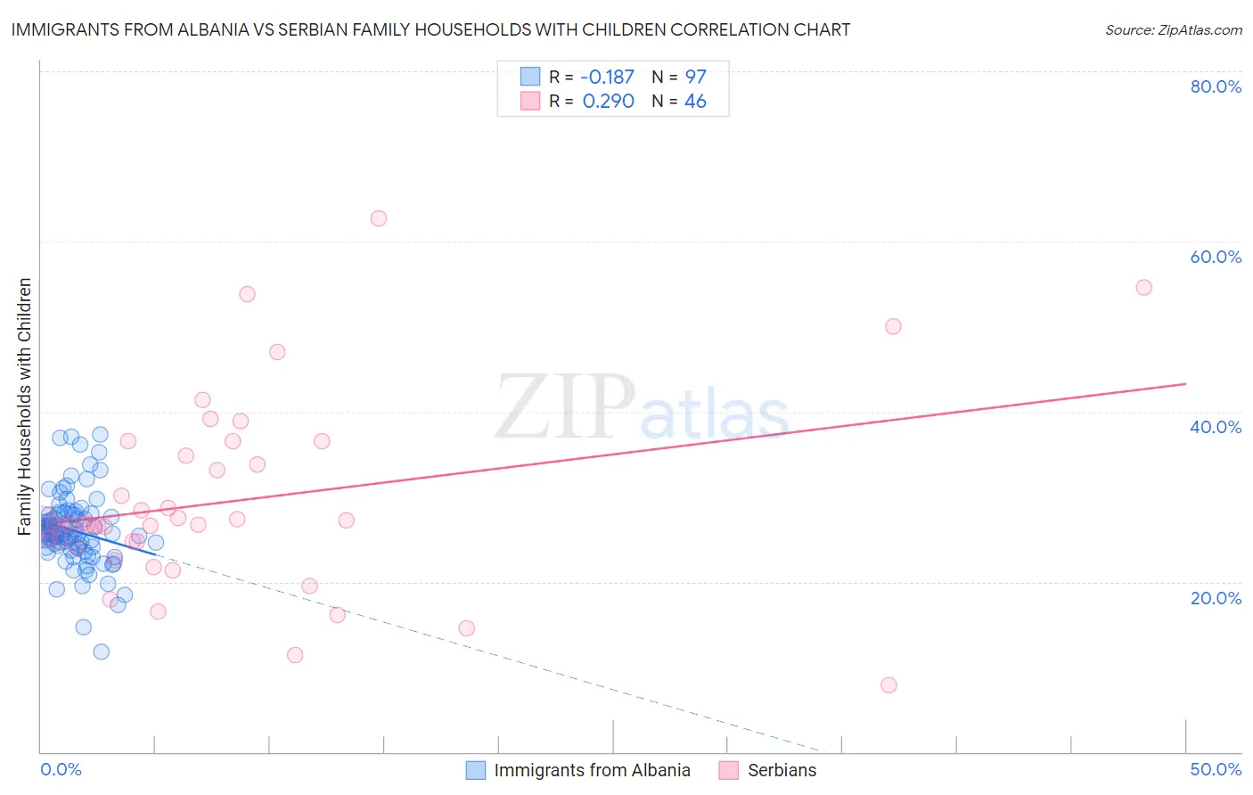 Immigrants from Albania vs Serbian Family Households with Children
