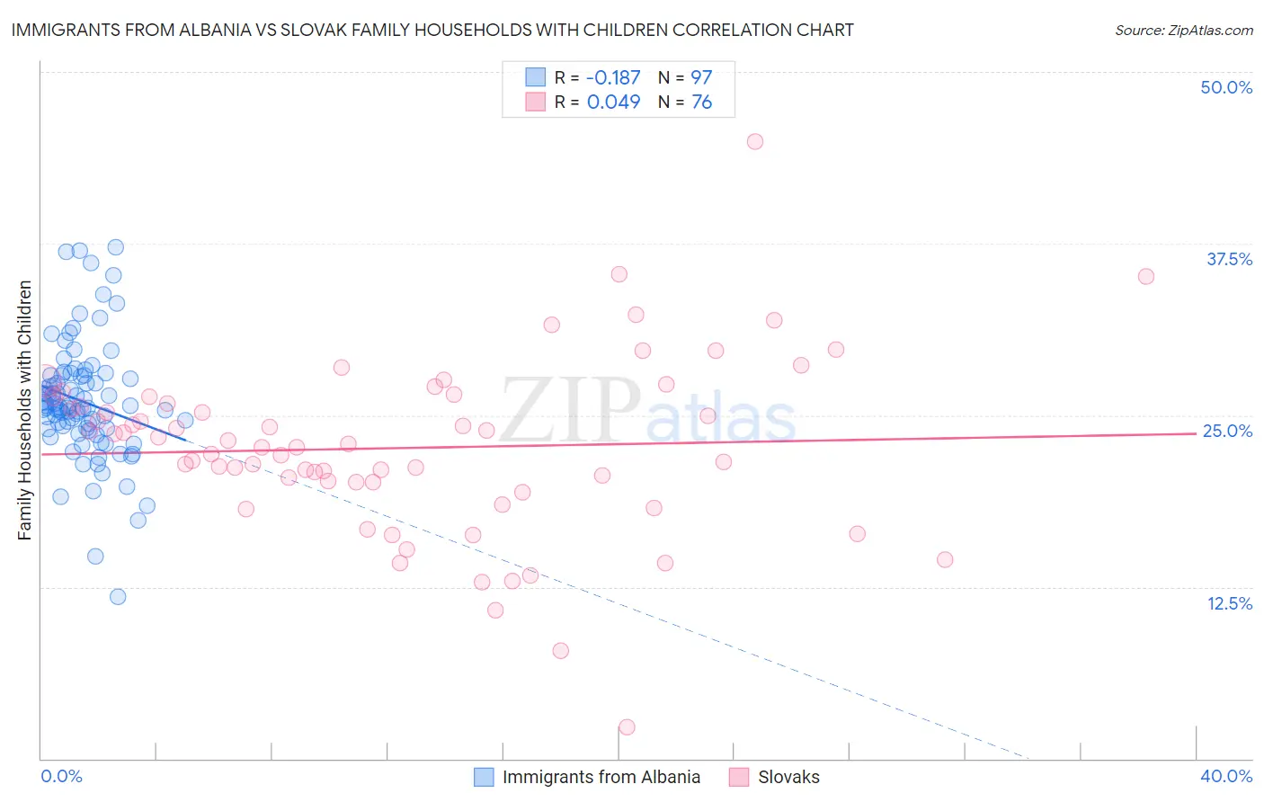 Immigrants from Albania vs Slovak Family Households with Children