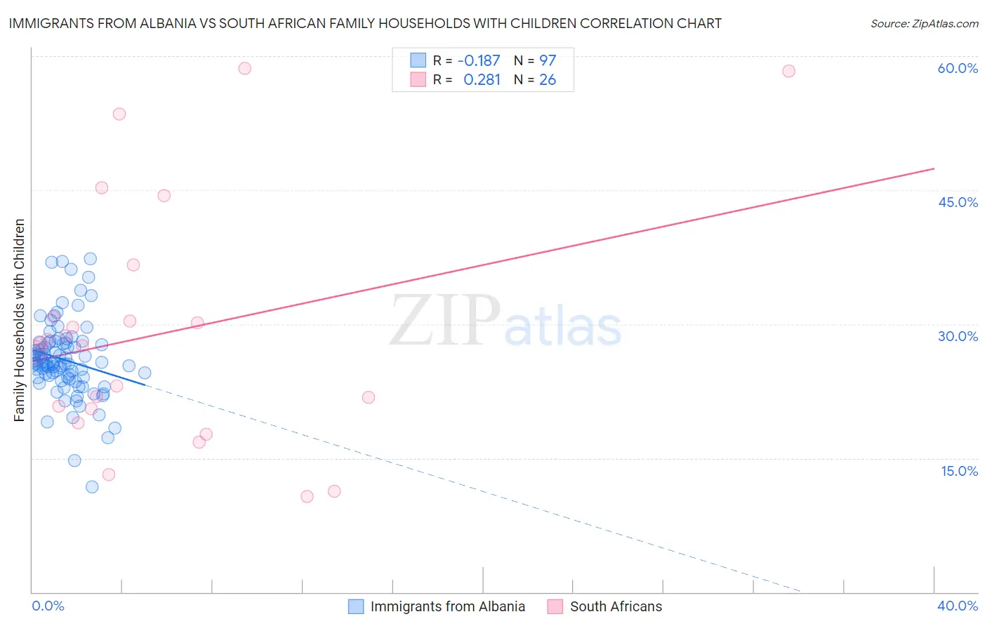 Immigrants from Albania vs South African Family Households with Children