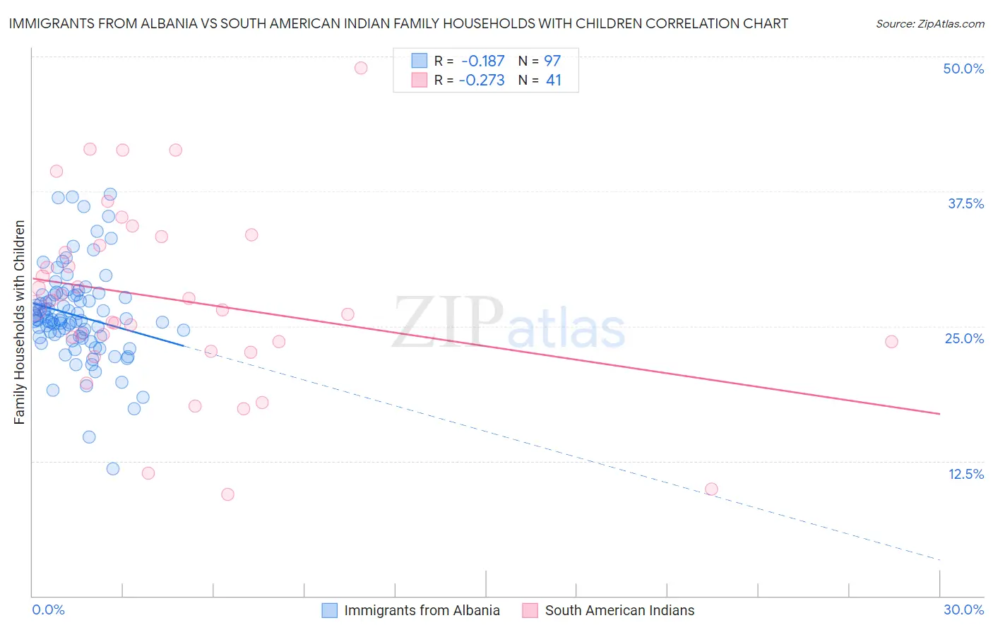 Immigrants from Albania vs South American Indian Family Households with Children