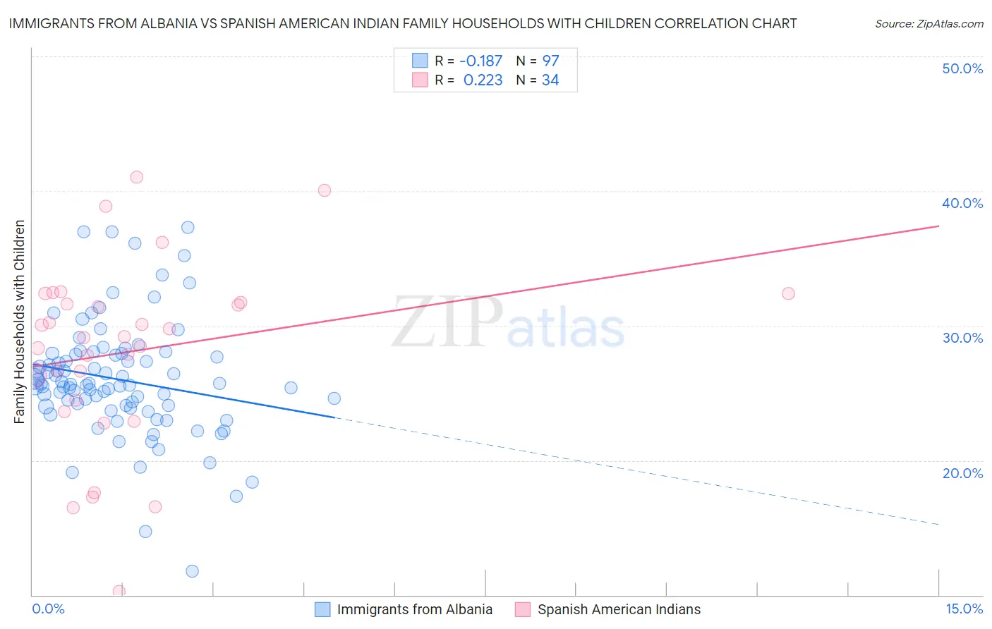 Immigrants from Albania vs Spanish American Indian Family Households with Children