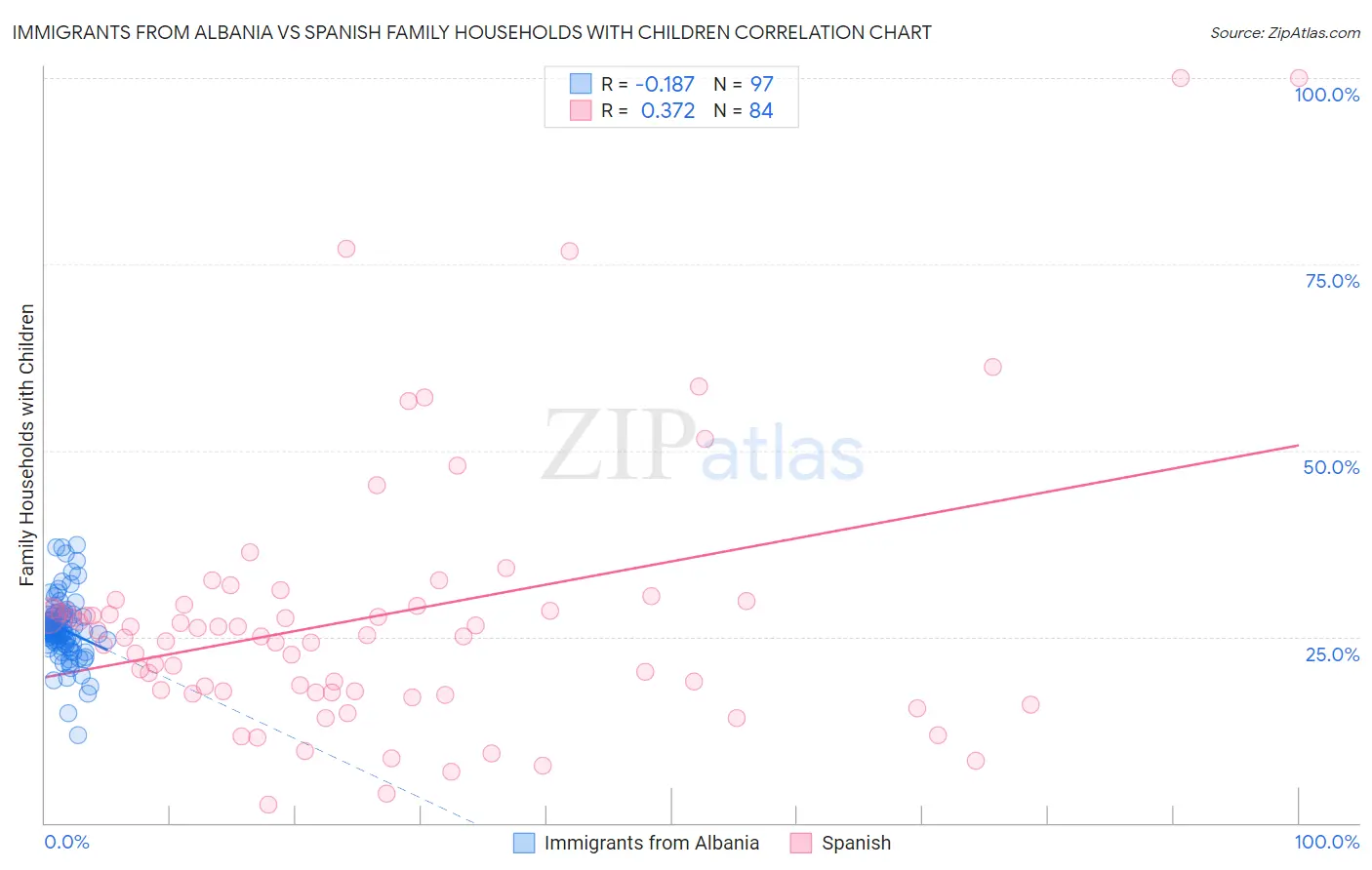 Immigrants from Albania vs Spanish Family Households with Children