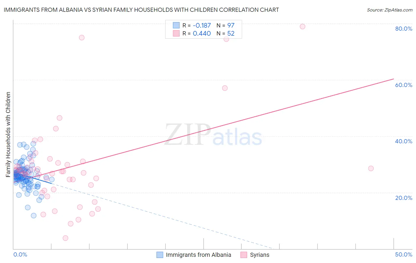 Immigrants from Albania vs Syrian Family Households with Children