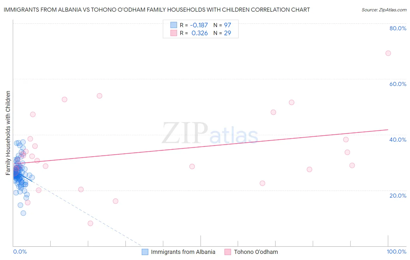 Immigrants from Albania vs Tohono O'odham Family Households with Children