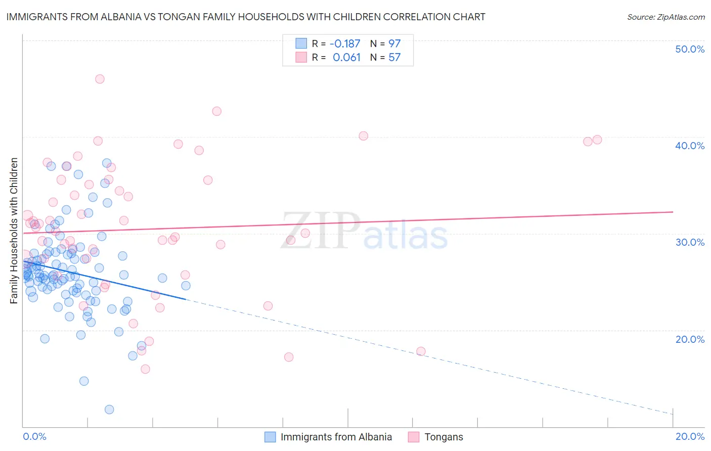 Immigrants from Albania vs Tongan Family Households with Children