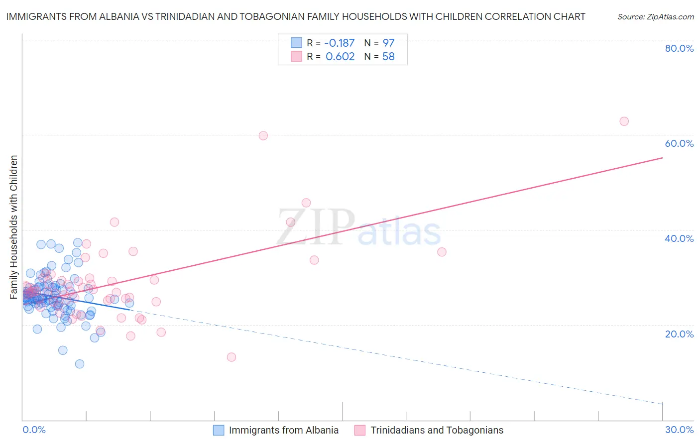Immigrants from Albania vs Trinidadian and Tobagonian Family Households with Children