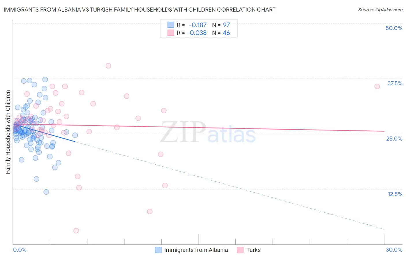 Immigrants from Albania vs Turkish Family Households with Children